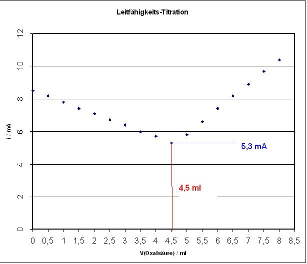 Leitfähigkeits-Titration Ca(2+) m. HOOC-COOH.JPG