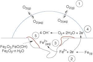 chemische_prozesse_sauerstoffkorrosion.png