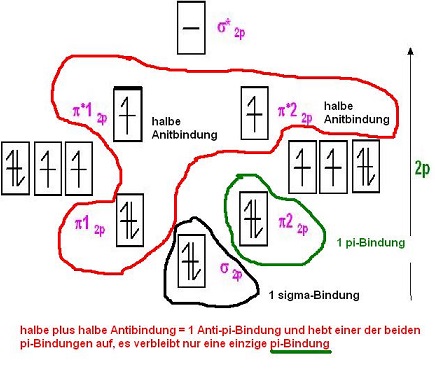 O2-Triplett Aufhebung einer pi-Bindung d. 2 halbe anti-pi-Bindungen 0.7.jpg