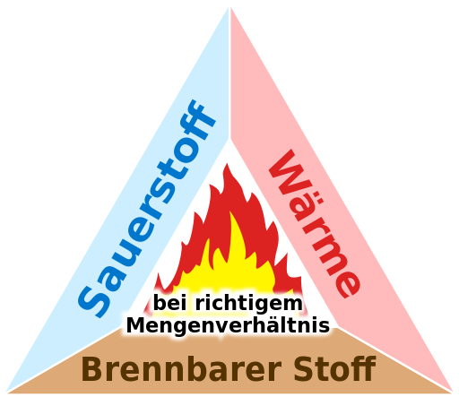 512px-Verbrennungsdreieck.svg.png