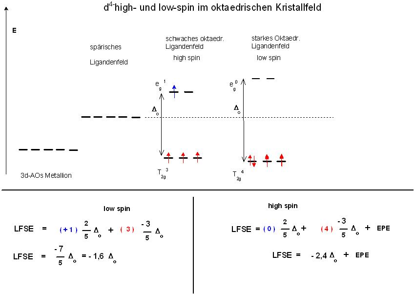 LFSE 4 Elektronen oktaedr. High- und Low-spin-Komplexe.JPG