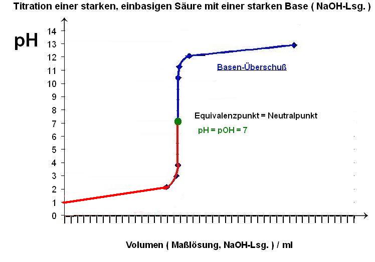 Titration HCl mit NaOH.JPG