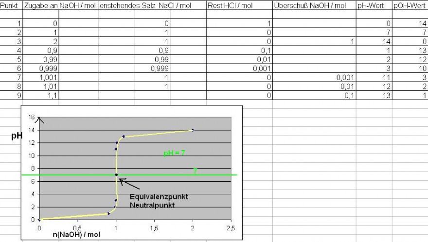 Kopie von Titration HCl-Lsg mit NaOH Tabelle + Diagramm.JPG