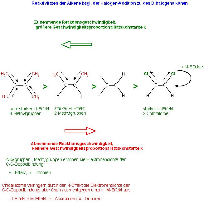 Reaktivitäten der Alkene bzgl. X2-Addition.JPG