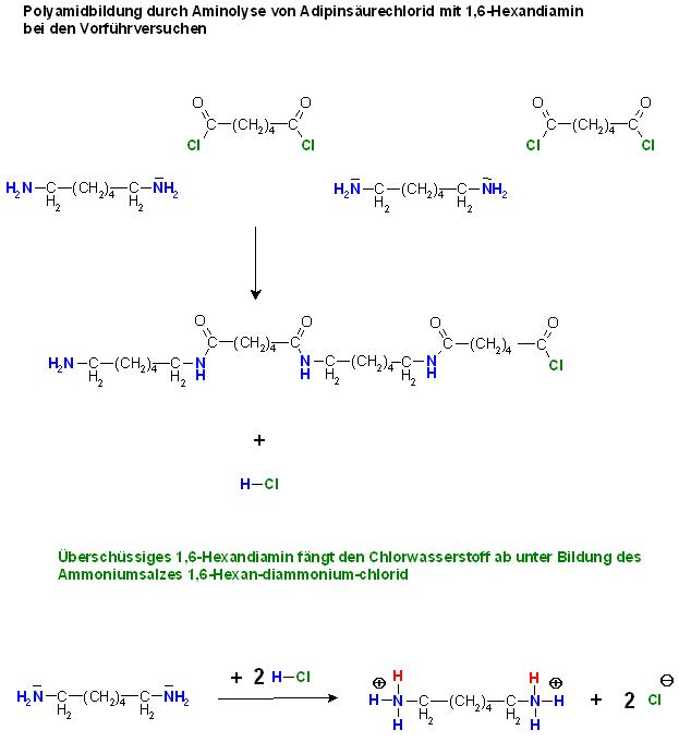 Polyamidbildung durch Aminolyse von Adipinsäurechlorid mit 1,6-Hexandiamin.JPG