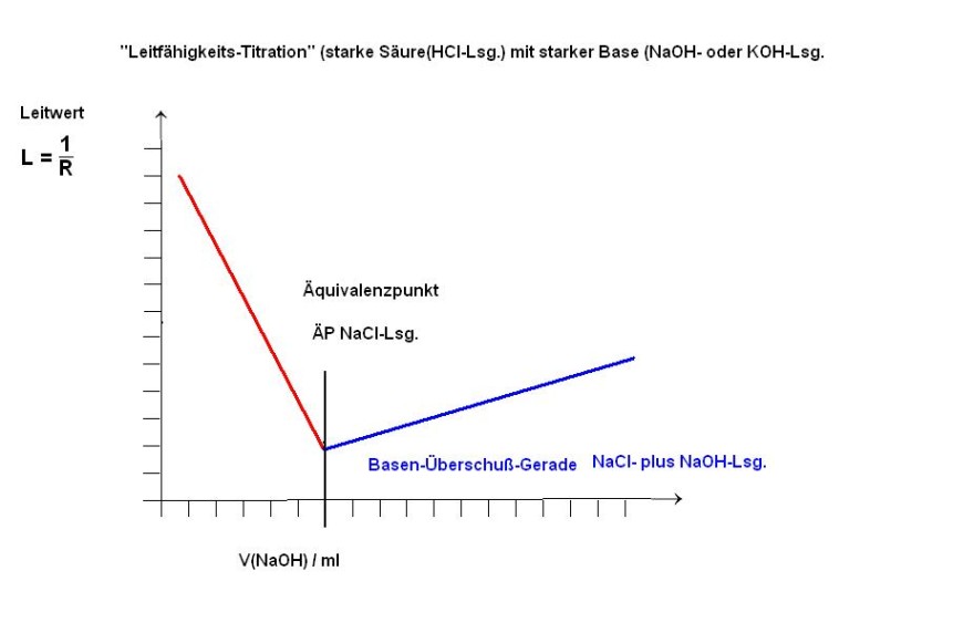 Leitfähigkeits-Titration-HCl-NaOH-KOH.JPG