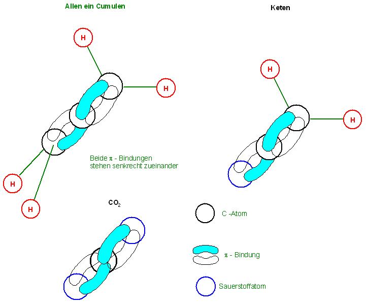 Cumulene senkrechte pi-Bindungen, Allen, Keten u. CO2.JPG